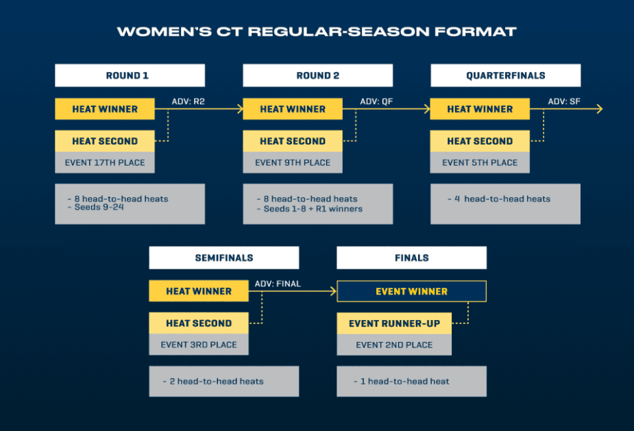 Women's CT Regular season. Mandatory Credit: WSL