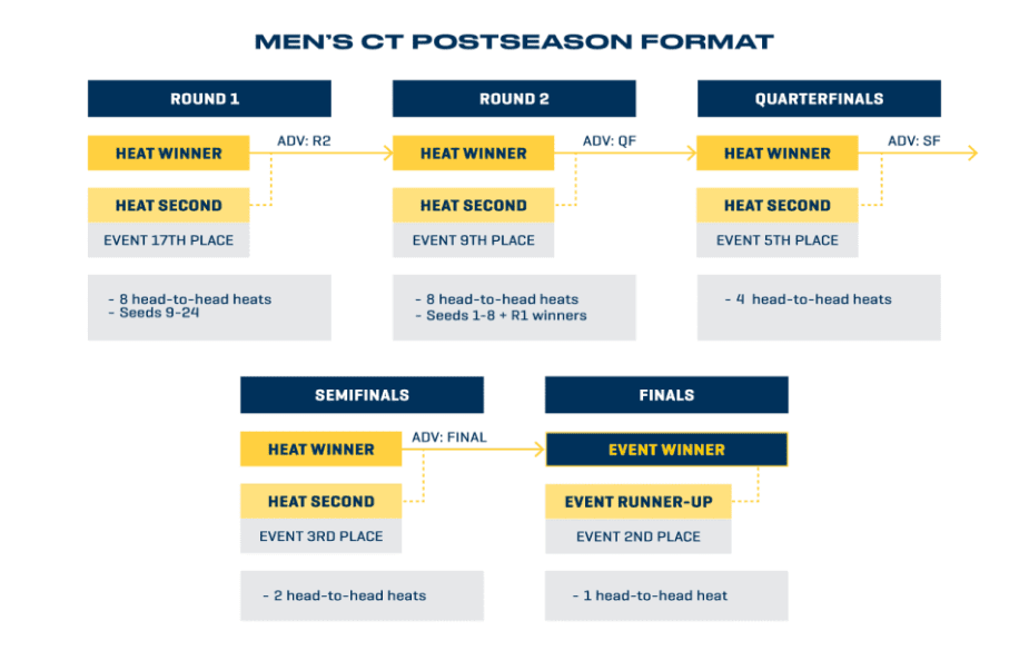 Men's CT Postseason. Mandatory Credit: WSL