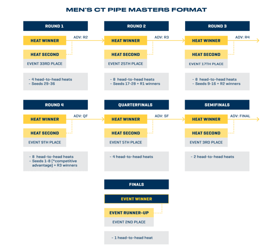 Men's CT Pipe Masters Format