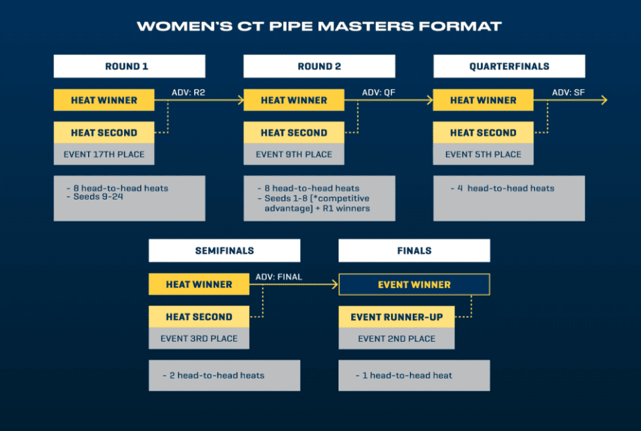 Women's CT Pipe Masters Format. Mandatory Credit: WSL