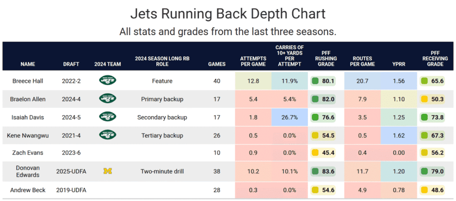 NY Jets RB depth Chart