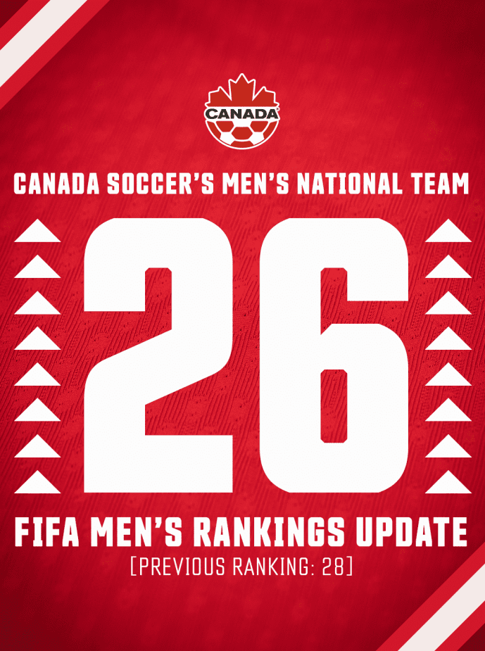 Canada Soccer Men's National Team FIFA ranking #26 graphic showing upward arrows and previous ranking of #28