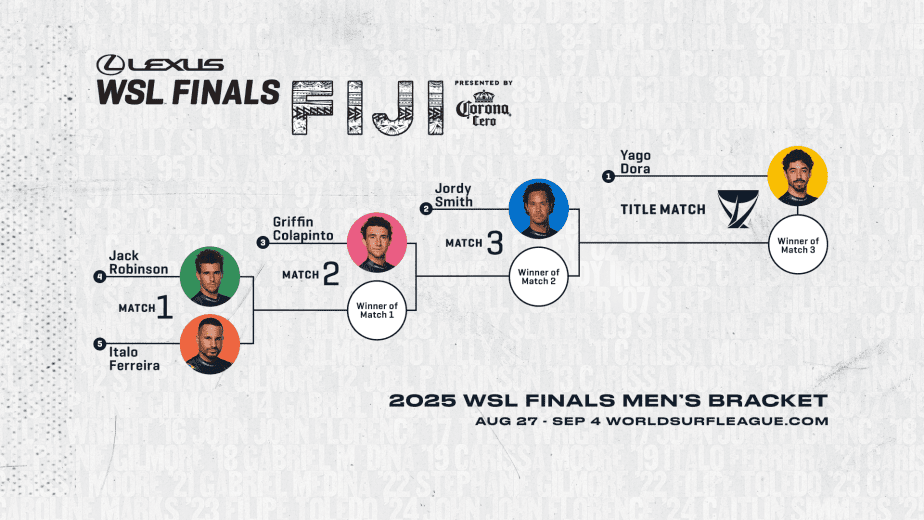 2025 WSL Finals Men's Championship Bracket showing the progression from Match 1 with Jack Robinson and Italo Ferreira, through Match 2 with Griffin Colapinto, to Match 3 with Jordy Smith, culminating in a Title Match with Yago Dora