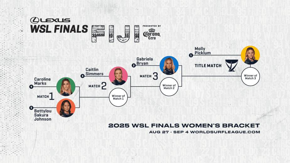 2025 WSL Finals Women's Championship Bracket showing the progression from Match 1 with Caroline Marks and Bettylou Sakura Johnson, through Match 2 with Caitlin Simmers, to Match 3 with Gabriela Bryan, culminating in a Title Match with Molly Picklum