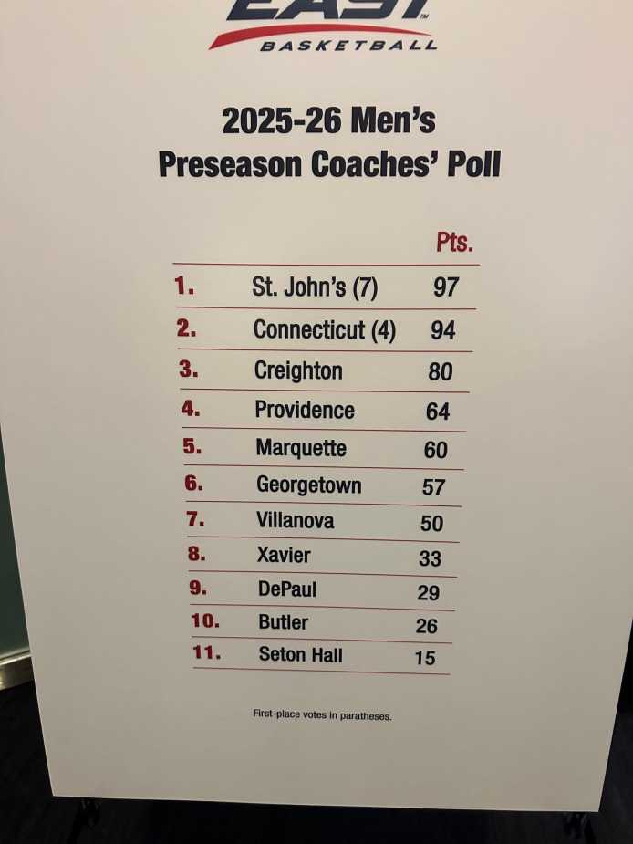 Big East Basketball 2025-26 Men's Preseason Coaches' Poll rankings board showing St. John's ranked first with 97 points and UConn second with 94 points at Media Day